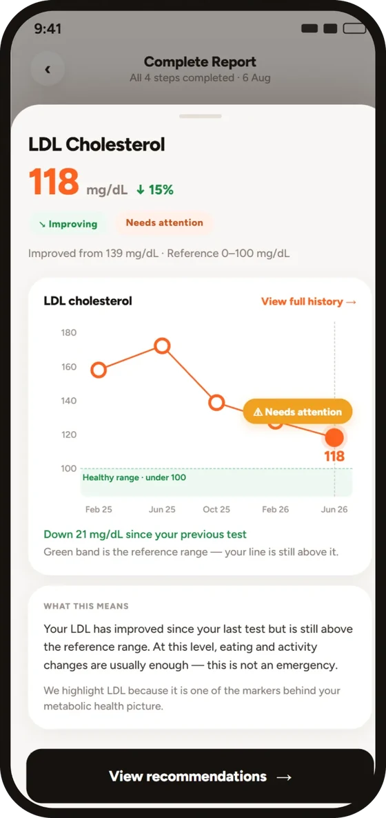 LDL Cholesterol trend over time, improving but still above the healthy range